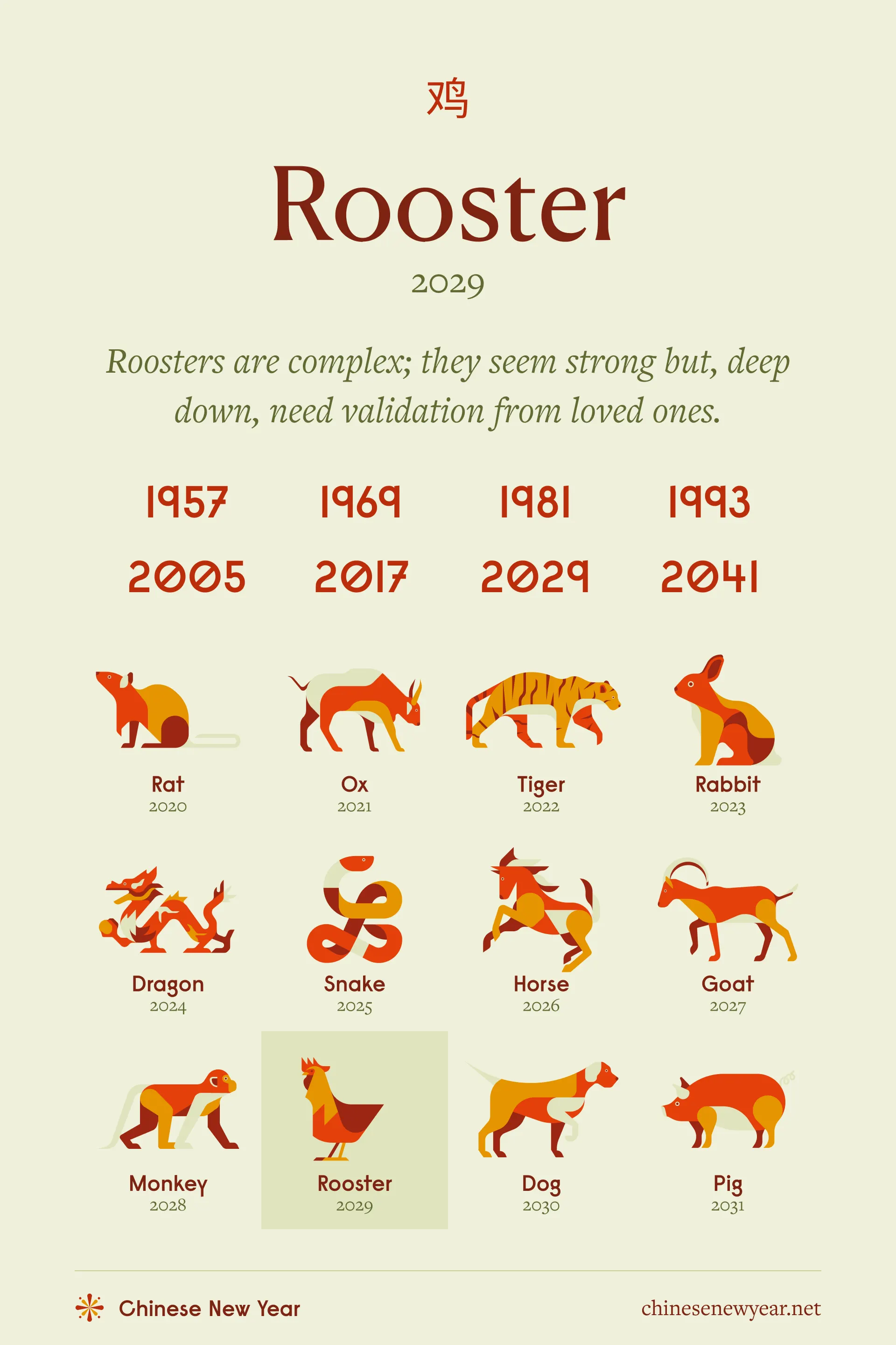 Rooster Zodiac Sign: Years and Personality (Small)