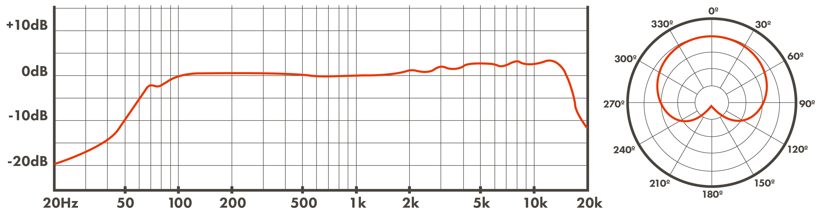 Retro 64 Frequency Chart