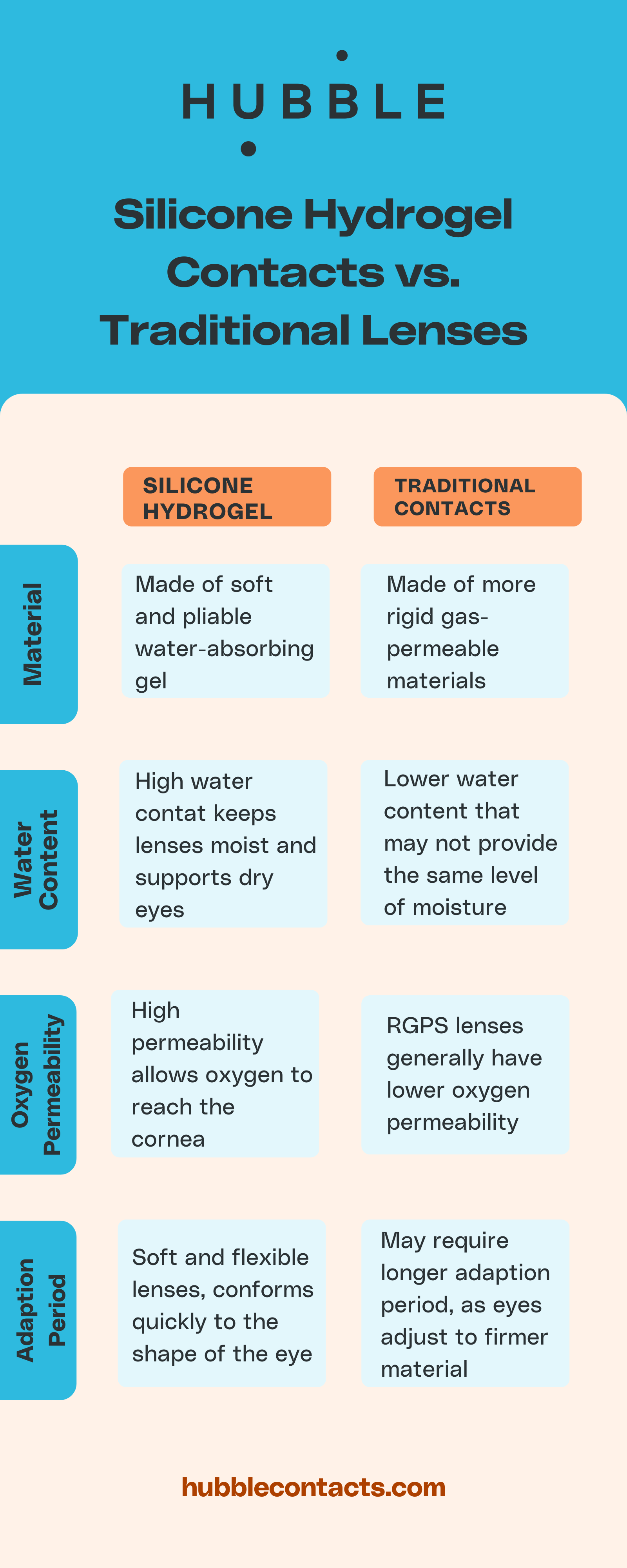 The Complete Guide to Silicone Hydrogel Contacts Infographic