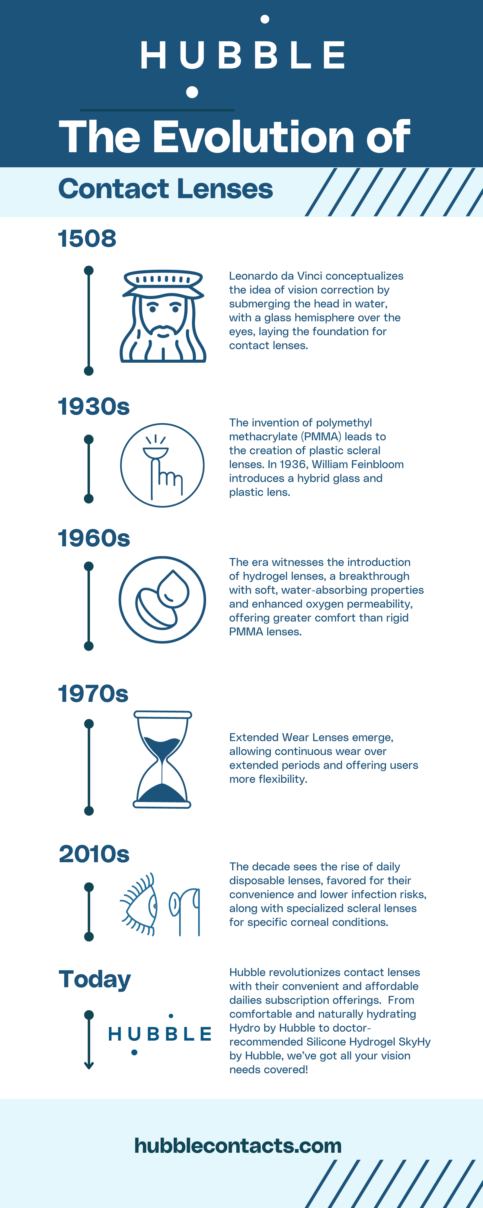 The Evolution of Contact Lens Infographic