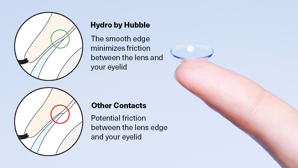 A graphic demonstrating the difference between the smooth edge profile of Hydro by Hubble contacts versus traditional lenses