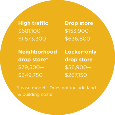 Graphic showing some details around the type of store