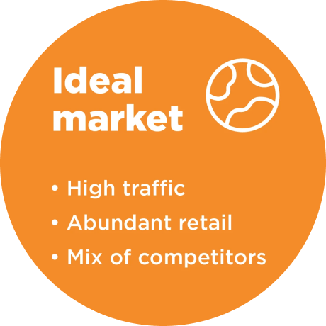 Ideal market has high traffic, abundant retail, and a mix of competitors