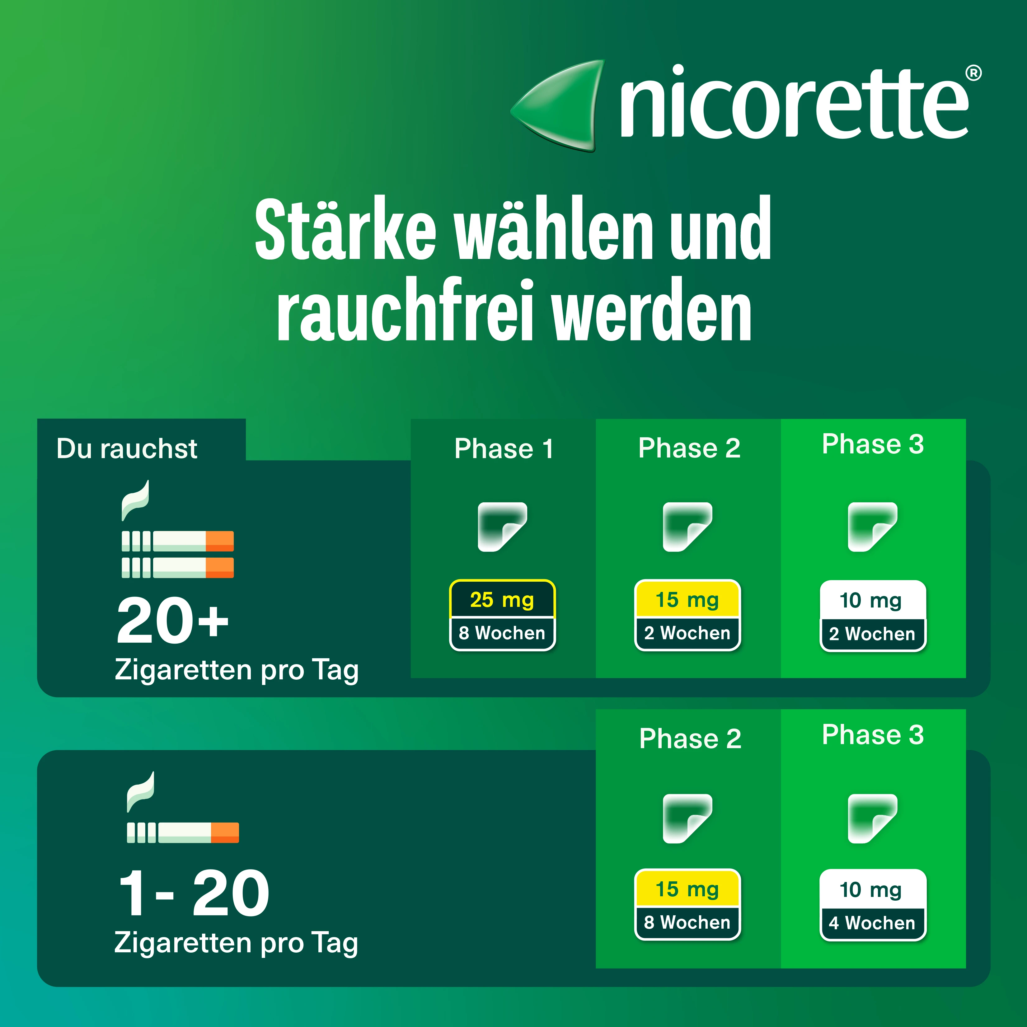 Infografik von Nicorette mit Dosierungstipps für Nikotinpflaster: unterschiedliche Phasen und mg‑Werte je nach Anzahl gerauchter Zigaretten.