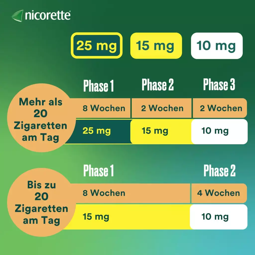 Aufgliederung der Phasen der Rauchentwöhnung.