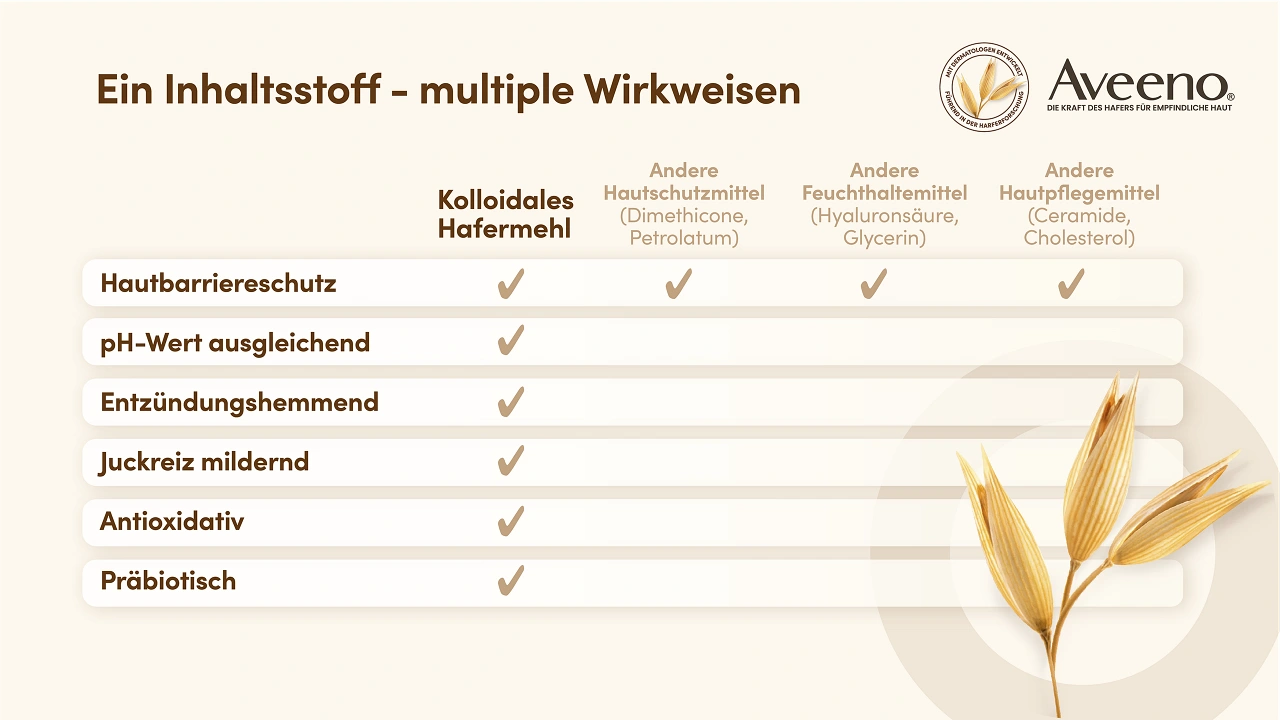 Hafer für empfindliche Haut – Ein Inhaltsstoff, sechs Wirkungsweisen. Hafer kann feuchtigkeitsspendend, antioxidativ, pH-Wert ausgleichend, präbiotisch-/Mikrobiom-ausgleichend, sanft reinigend, entzündungshemmend & Juckreiz mildernd wirken