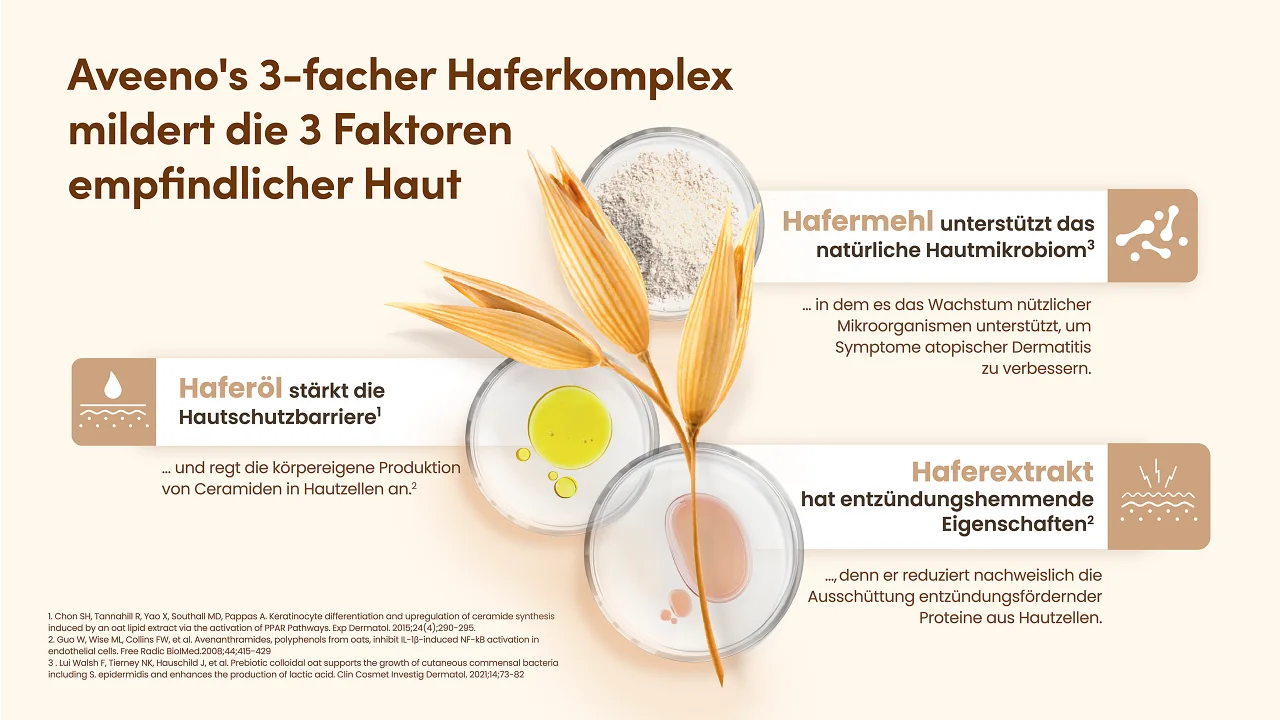 Aveeno‘s 3-facher Haferkomplex mildert die drei Faktoren empfindlicher Haut