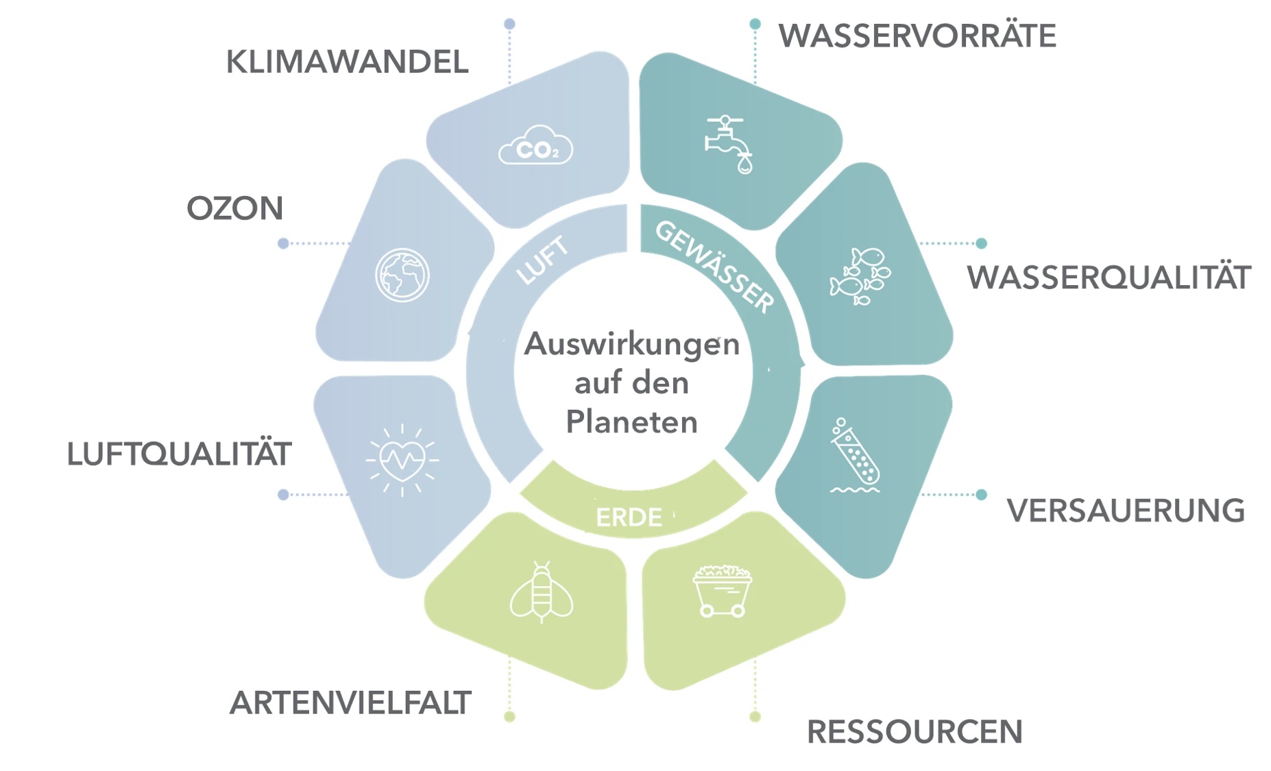 Auswirkiungen auf den Planeten - von Artenvielfalt bis Resourcen