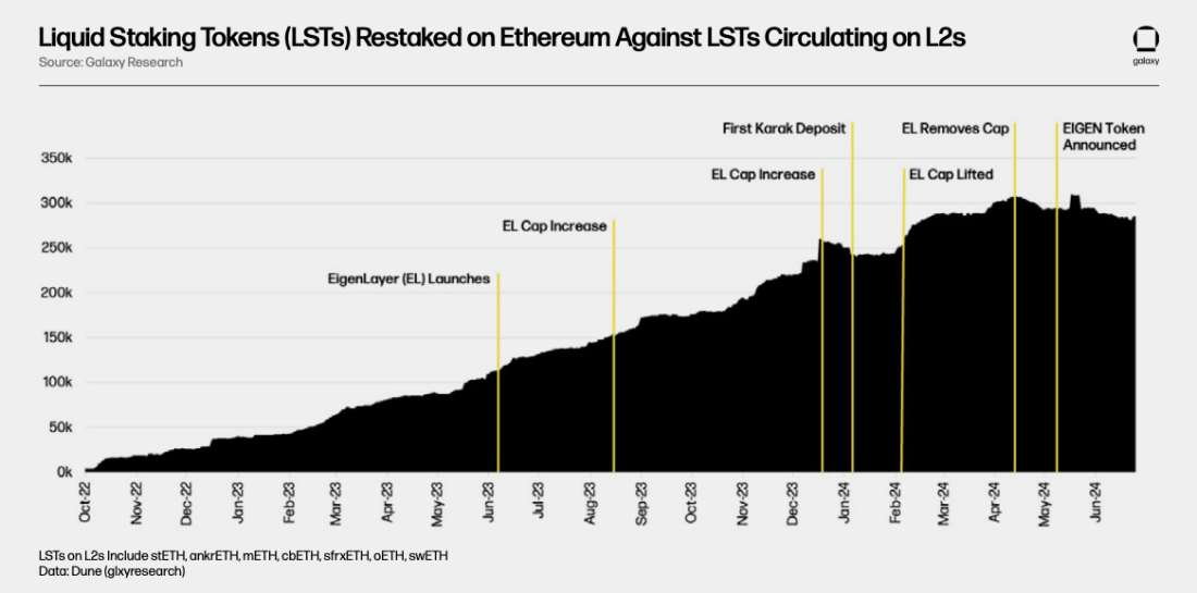 LSTs Circulating on Ethereum Layer 2 by Event - Chart