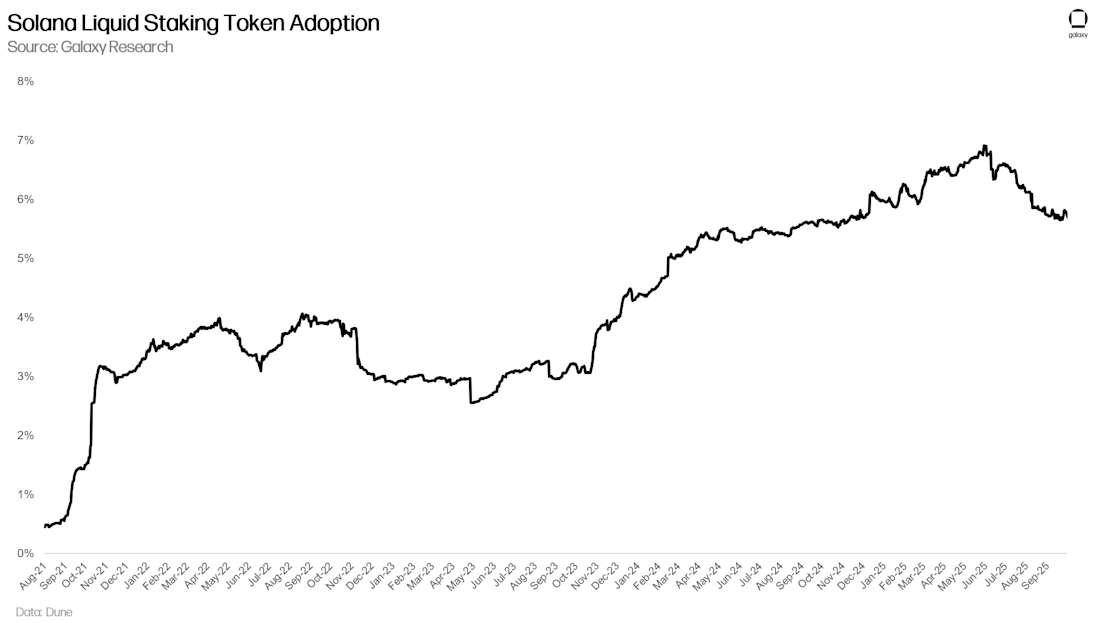 Solana Liquid Staking Token Adoption
