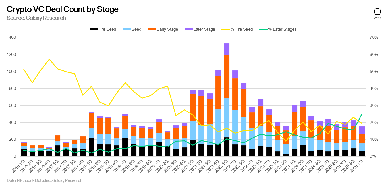 Galaxy Research stacked bar chart of crypto VC deal count by stage per quarter since 2016, showing pre-seed and seed deals