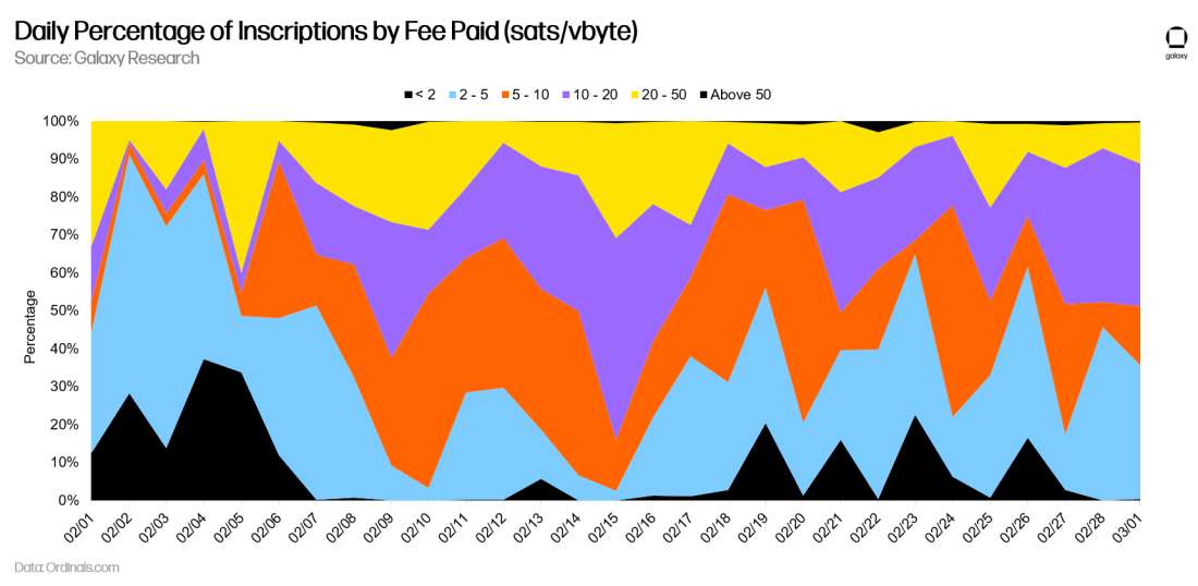 Daily Percentage of Inscriptions by Fee Paid (sats/vbyte) - Chart