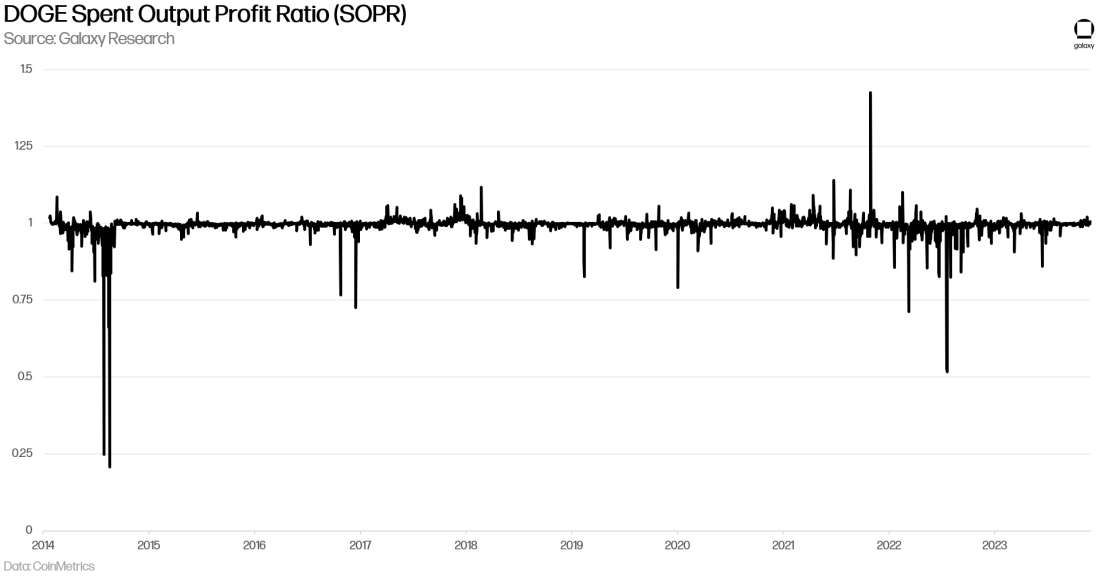 Dogecoin Spent Output Profit Ratio - Chart