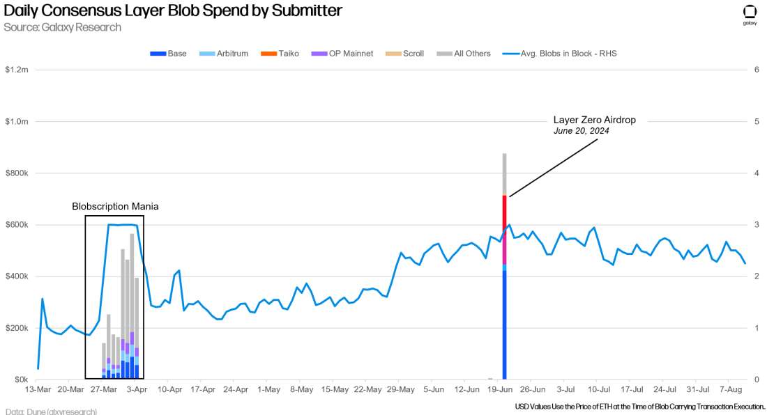 Daily Consensus Layer Blob Spend