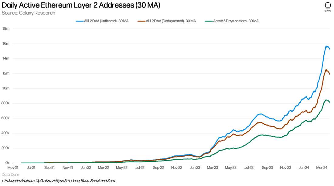 Daily Active Ethereum Layer 2 Addresses (30 MA) - Chart