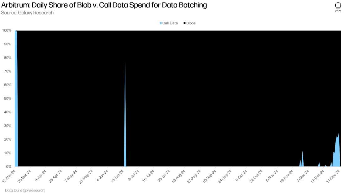 Arbitrum: Daily Share of Blob v. Call Data Spend for Data Batching - Chart