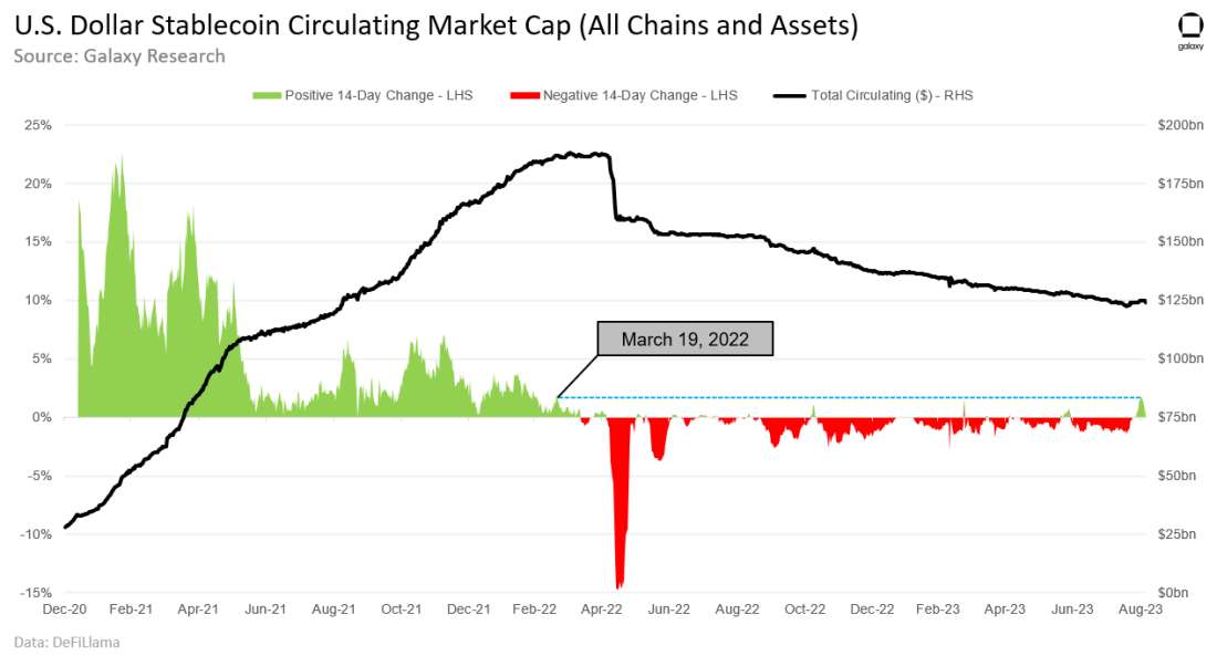 U.S. Dollar Stablecoin, Circulating Market Cap, all chains and assets, Charles Yu