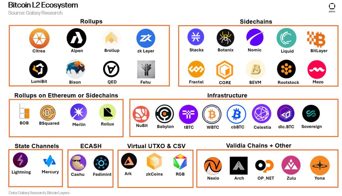 Bitcoin L2 landscape