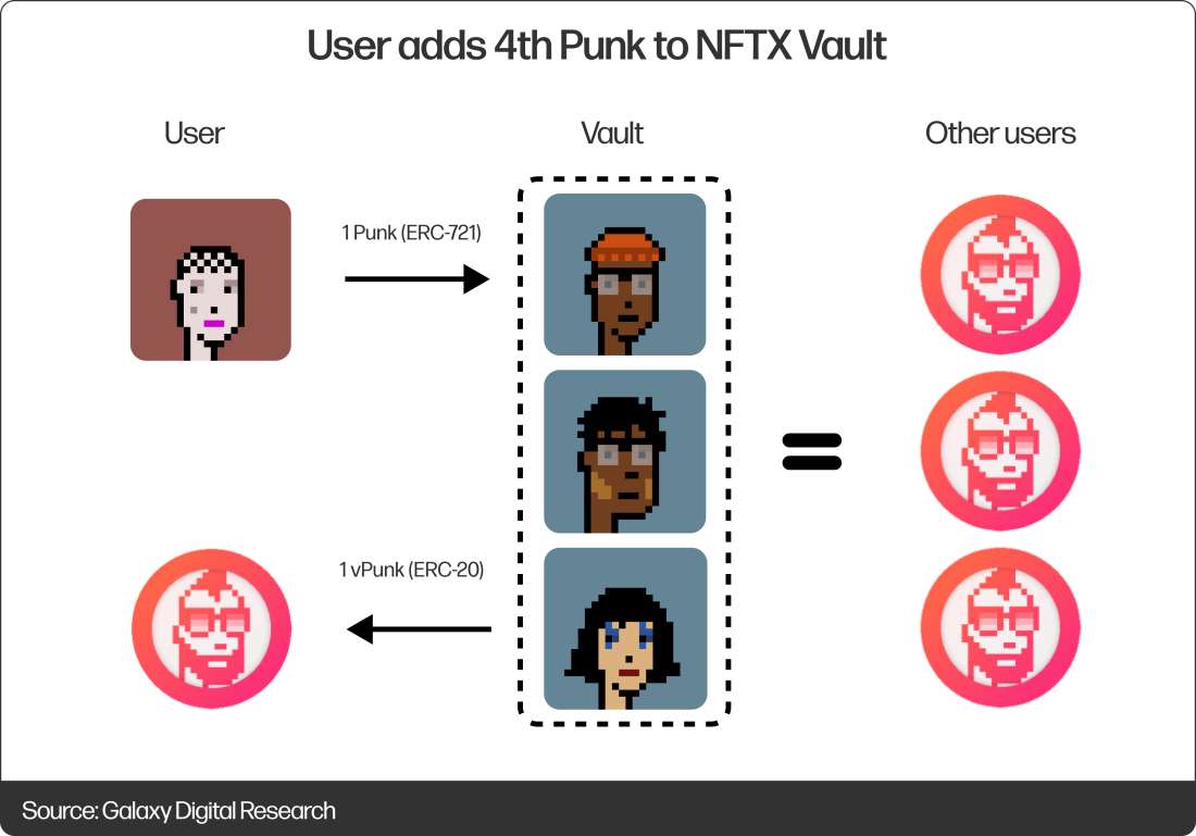 user adds 4th punk to NFTX vault - diagram