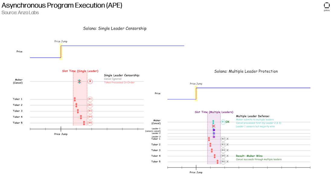Asynchronous Program Execution (APE)