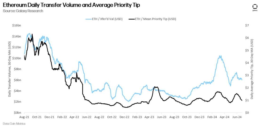 eth daily transfer volume