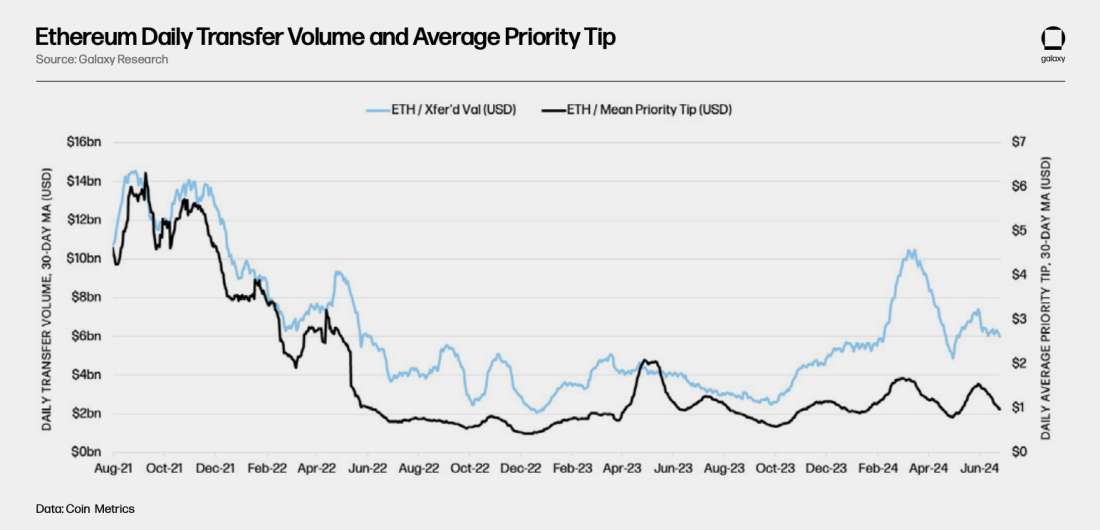 eth daily transfer volume - chart