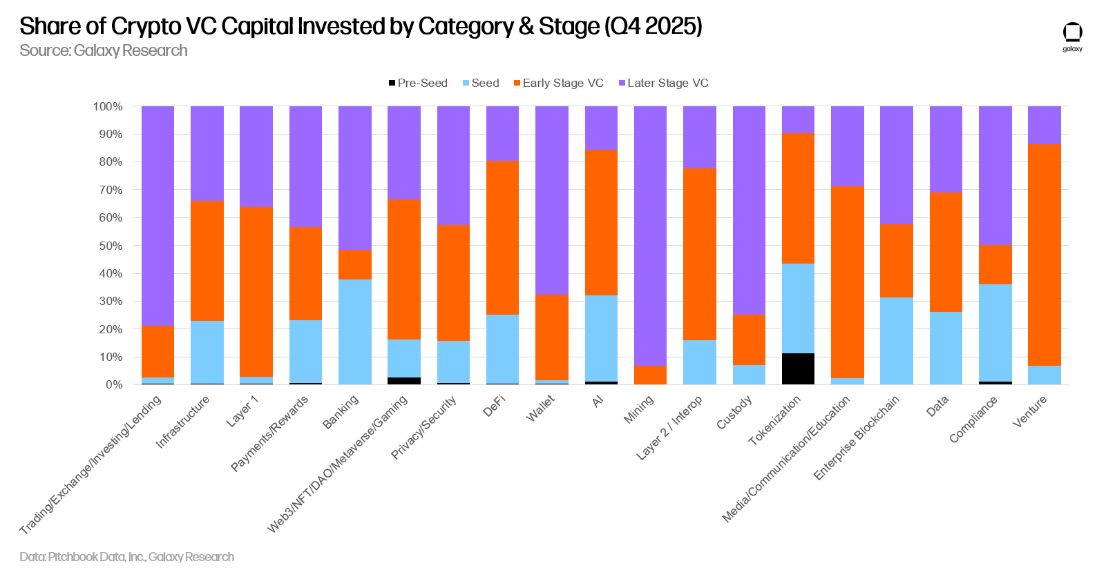 Stacked bar chart showing the share of crypto VC capital by category and stage in Q4 2025, with later stage capital