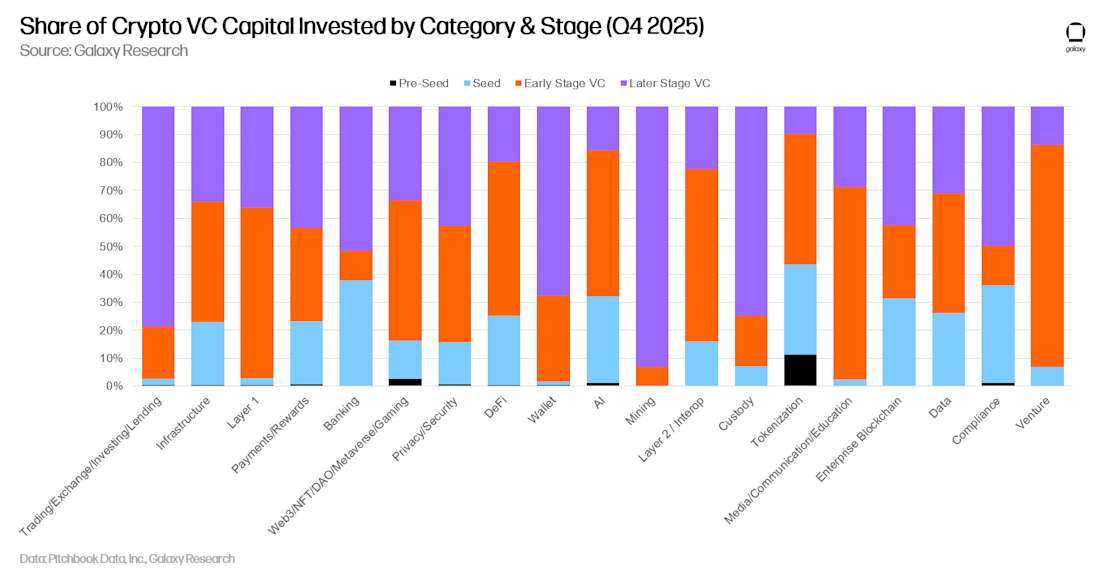 14 - vc capital by category and stage share