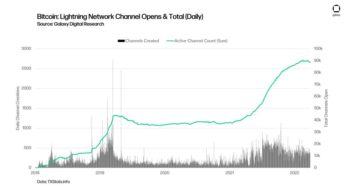 chart 14 Bitcoin Lightning Network Channel Opens & Total (Daily)