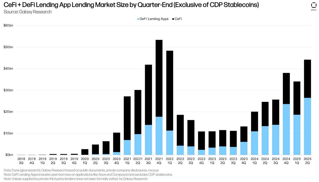 CeFi + DeFi Lending App Lending Market Size by Quarter-End (Exclusive of CDP Stablecoins)