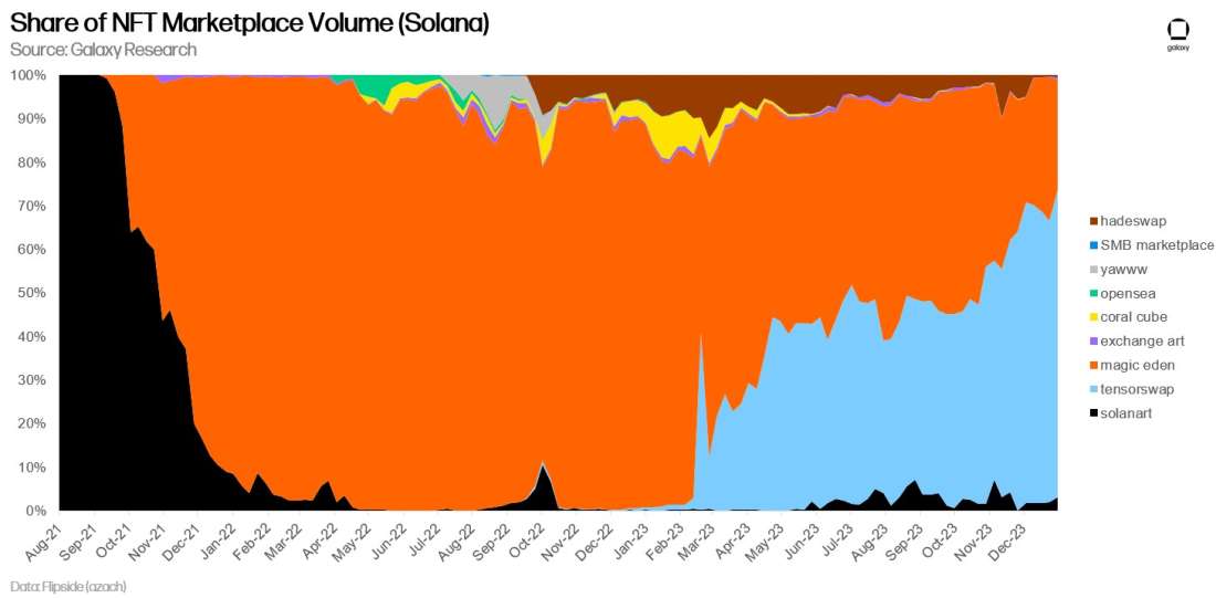 Share of NFT Marketplace Volume (Solana) (chart 9)
