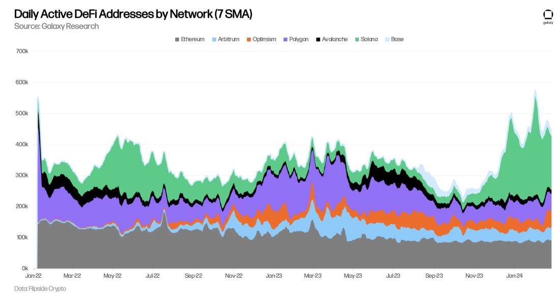 DeFi Users by Network