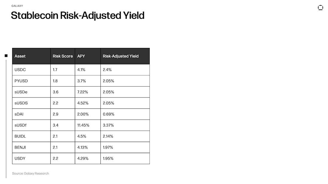 Stablecoin Risk-Adjusted Yield