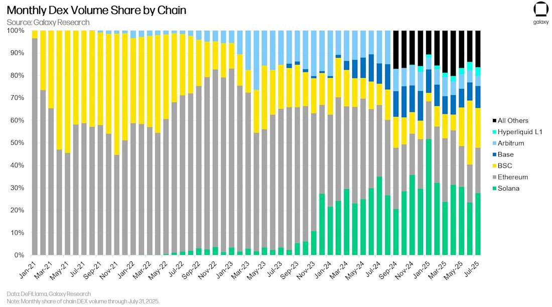 DEX volume share by chain