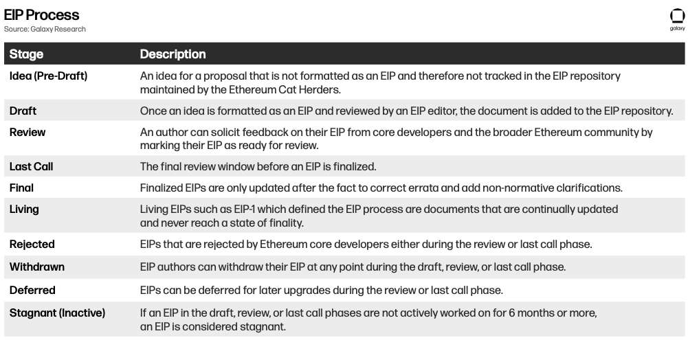 eip process - table