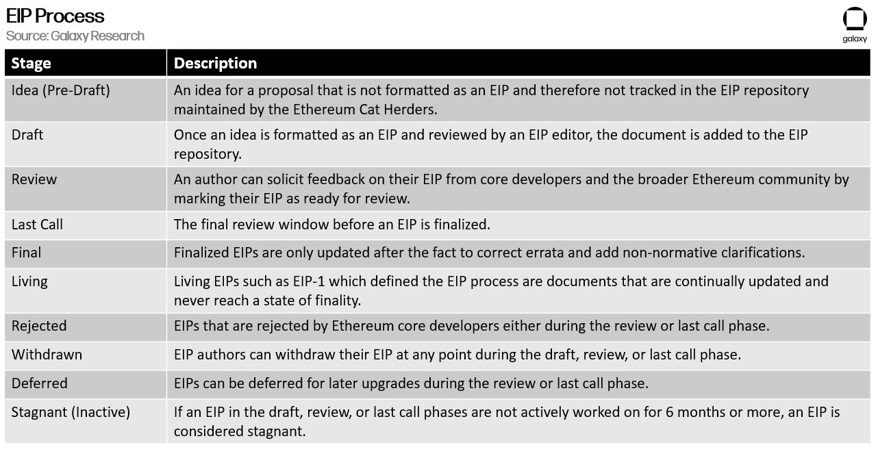 eip process