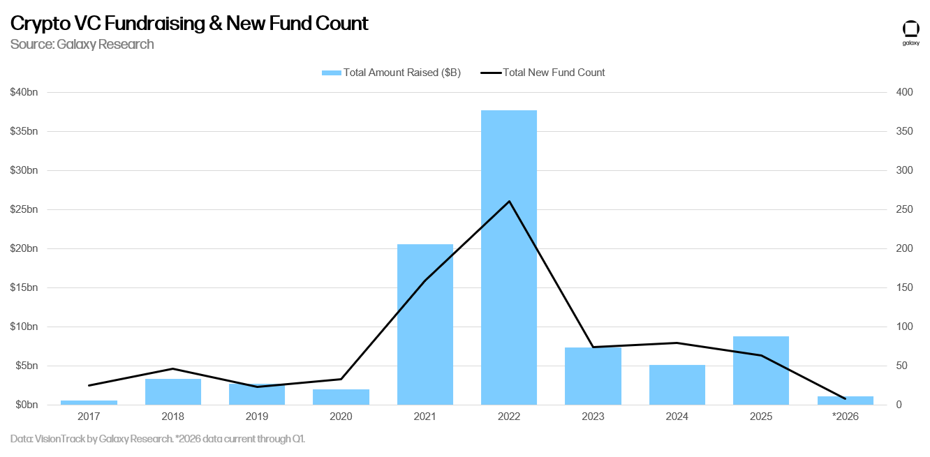 Galaxy Research annual chart of crypto VC fundraising and new fund count from 2017 through early 2026, showing a 2022 peak