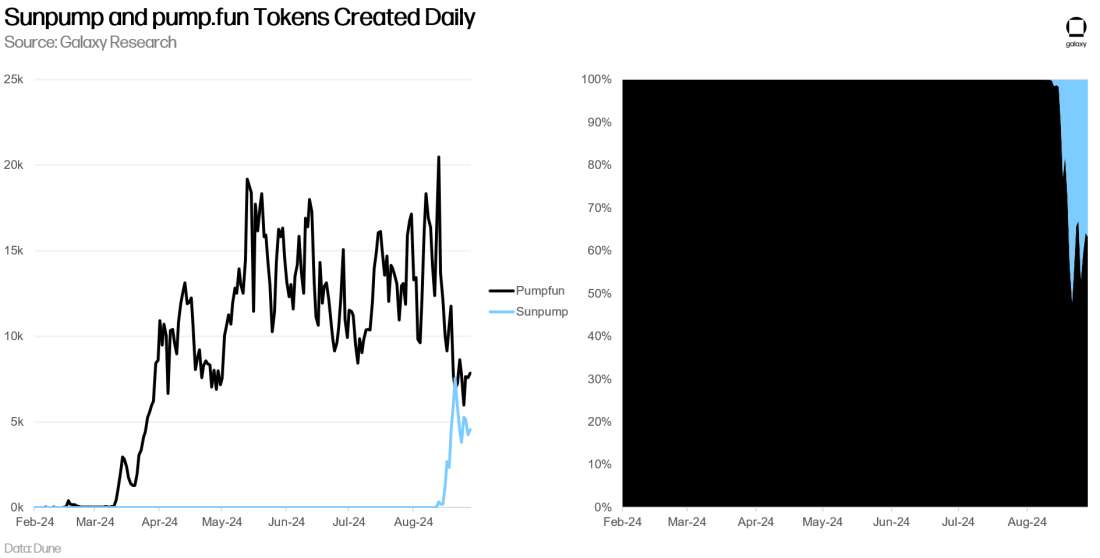 Sunpump and pump.fun Tokens Created Daily - Chart