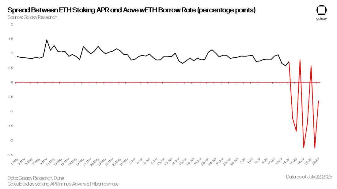 Spread Between ETH Staking APR and Aave wETH Borrow Rate (percentage points)