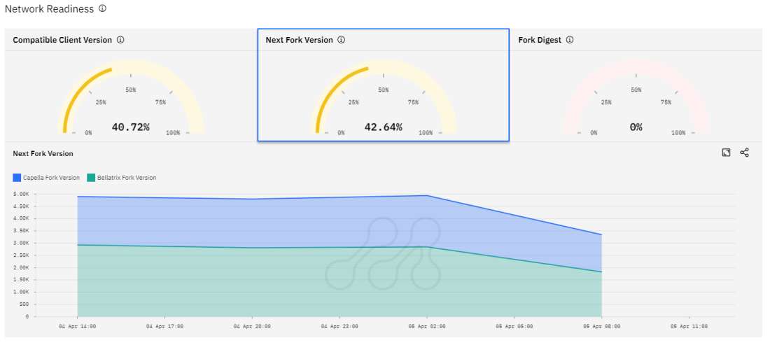 Ethereum node readiness for Shanghai as of April 5, 2023. Source: Metrika