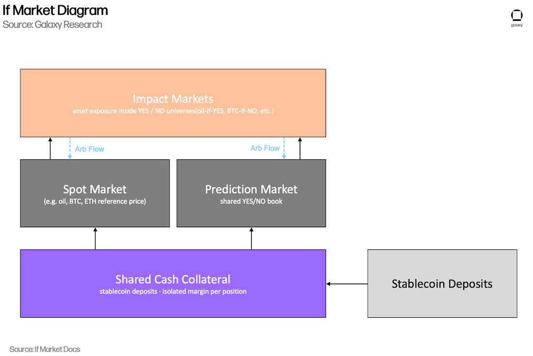 7 conditional markets