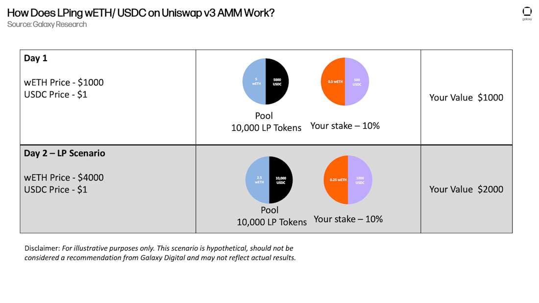 How Does LPing wETH/USDC on Uniswap v3 AMM Work?
