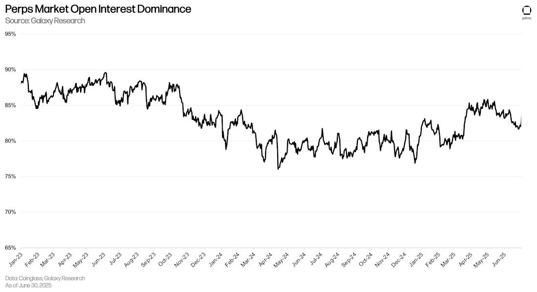 Perps Market Open Interest Dominance