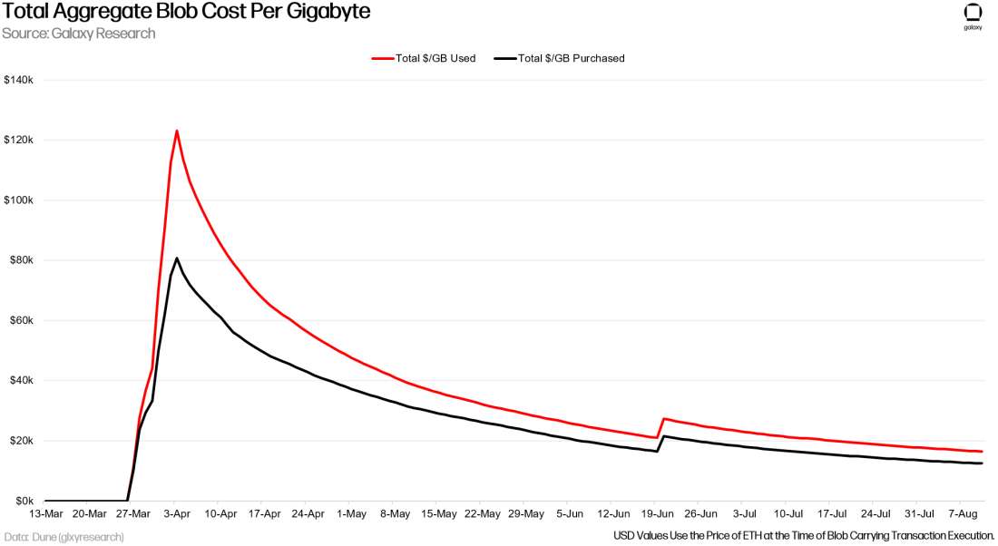 Total Blob Cost Per Gigabyte (GB)