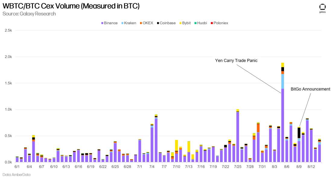 WBTC/BTC Cex Volume (Measured in BTC) - Chart