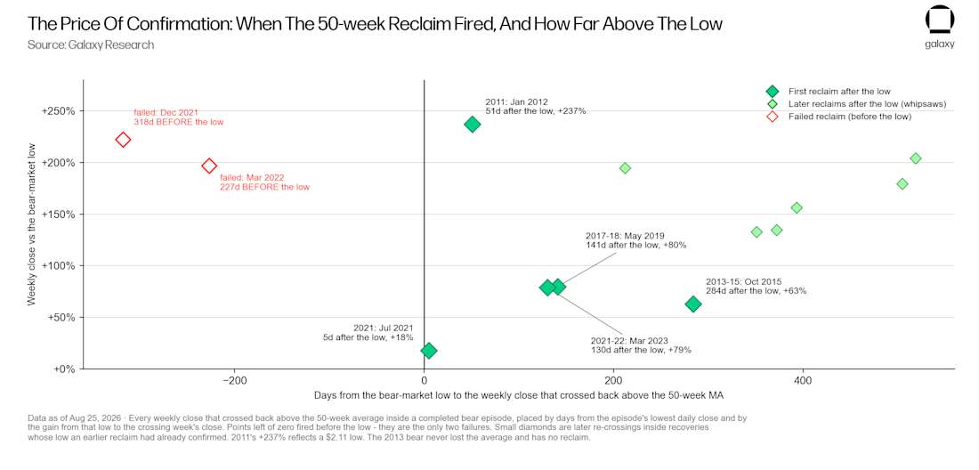 06 The price of confirmation - when the 50-week reclaim fired and how far above the low