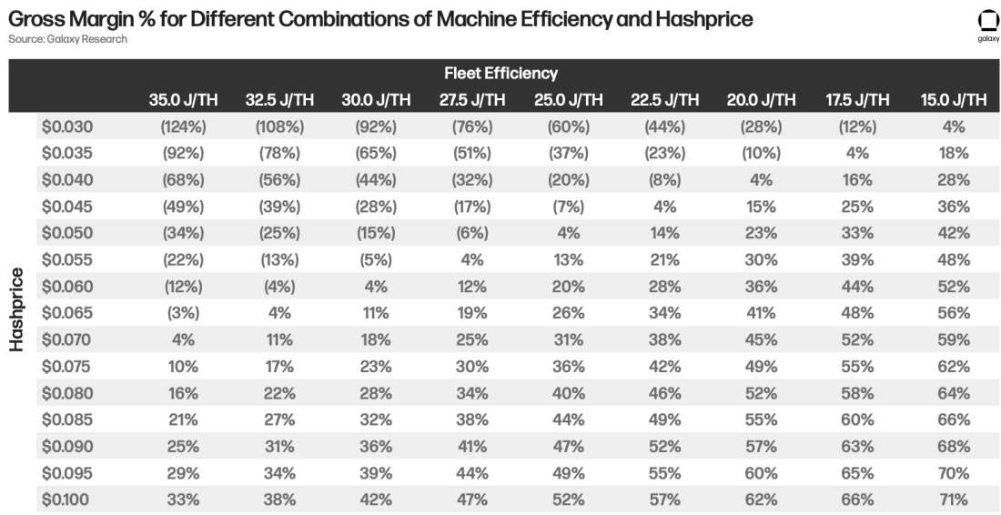 Gross Margin % for Different Combinations of Machine Efficiency and Hashprice Table