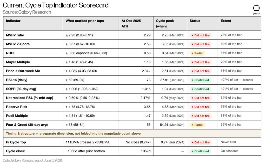 bitcoin topping scorecard table