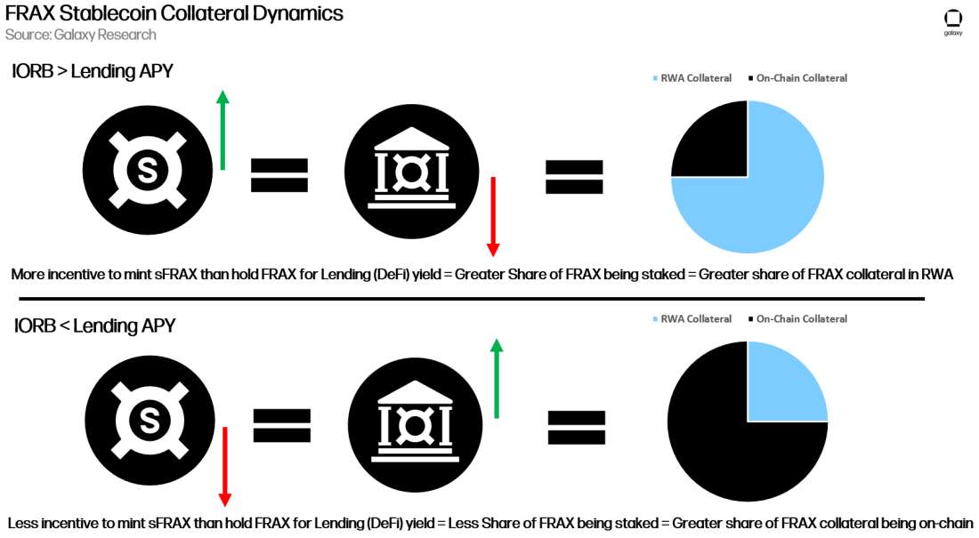 FRAX COLLATERAL SHARE