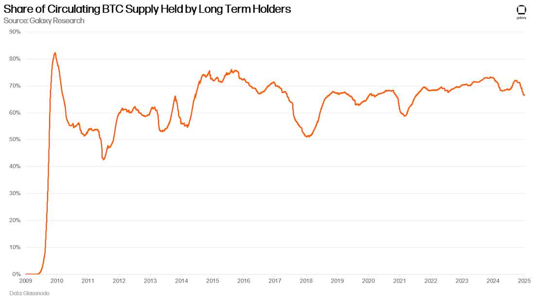 Share of Circulating BTC Supply Held by Long-Term Holders - Chart